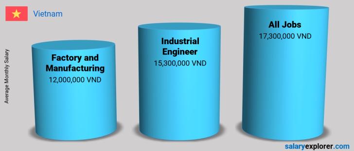 industrial-engineer-average-salary-in-vietnam-2023-the-complete-guide