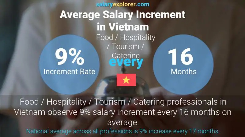 Annual Salary Increment Rate Vietnam Food / Hospitality / Tourism / Catering