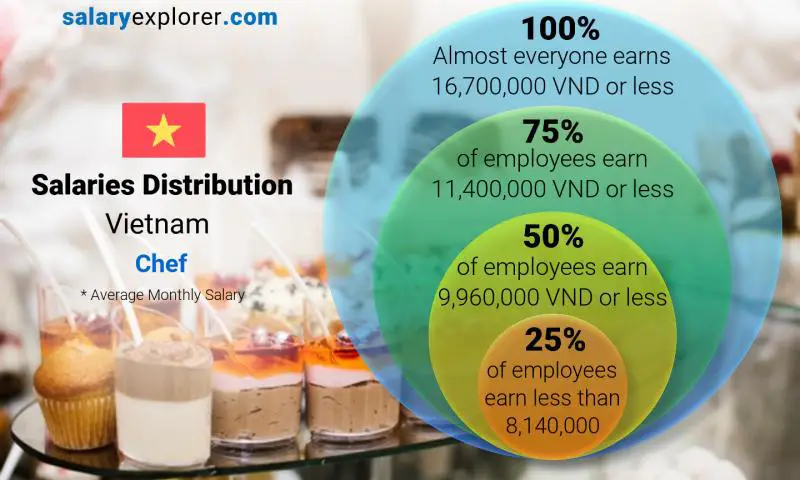 Median and salary distribution Vietnam Chef monthly