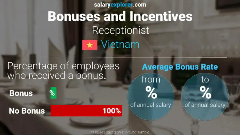 Annual Salary Bonus Rate Vietnam Receptionist