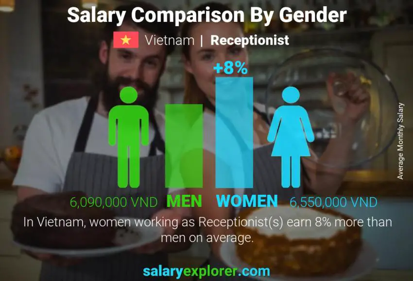 Salary comparison by gender Vietnam Receptionist monthly