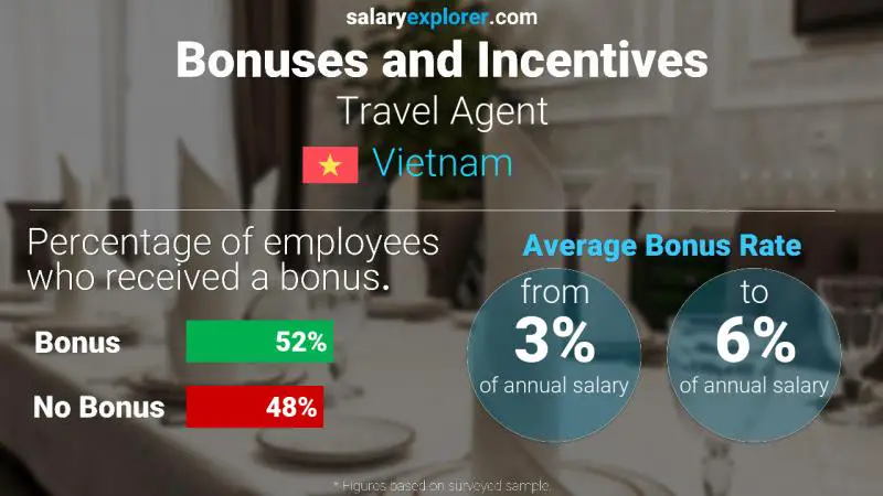 Annual Salary Bonus Rate Vietnam Travel Agent