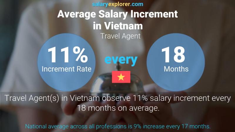Annual Salary Increment Rate Vietnam Travel Agent