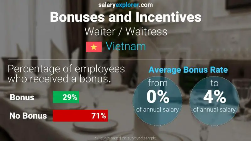 Annual Salary Bonus Rate Vietnam Waiter / Waitress