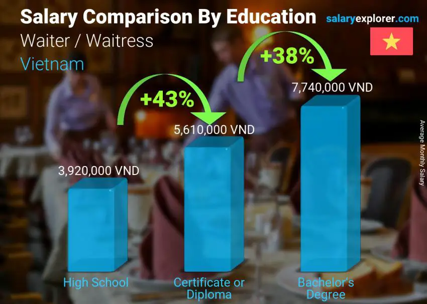 Salary comparison by education level monthly Vietnam Waiter / Waitress