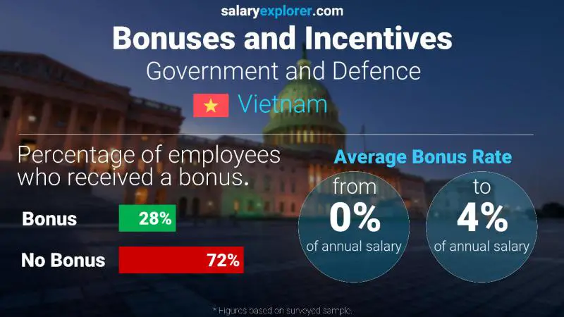 Annual Salary Bonus Rate Vietnam Government and Defence