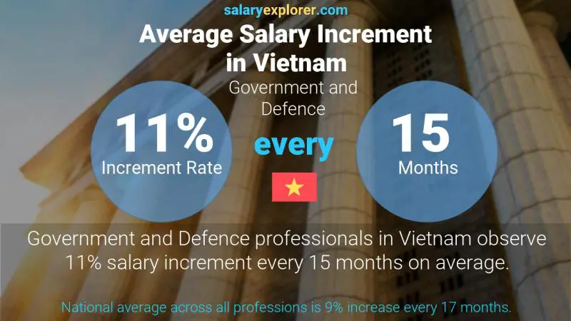 Annual Salary Increment Rate Vietnam Government and Defence