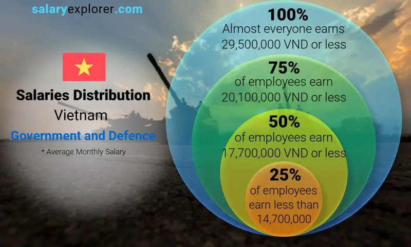 Median and salary distribution Vietnam Government and Defence monthly