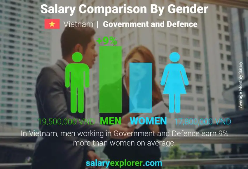 Government and Defence Average Salaries in Thanh Pho Ho Chi Minh 2023