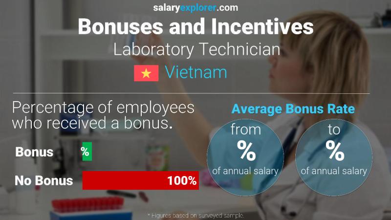 Annual Salary Bonus Rate Vietnam Laboratory Technician