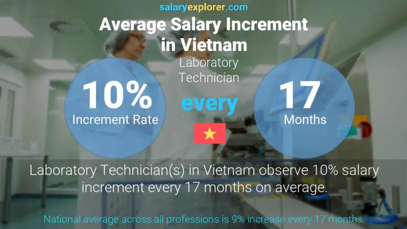 Annual Salary Increment Rate Vietnam Laboratory Technician