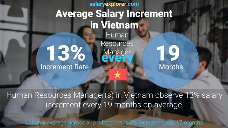Annual Salary Increment Rate Vietnam Human Resources Manager