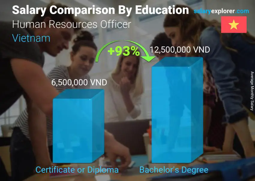 Salary comparison by education level monthly Vietnam Human Resources Officer