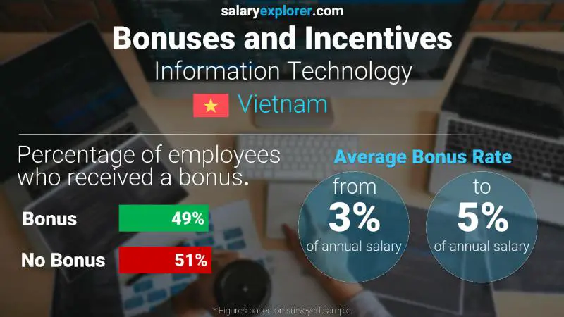 Annual Salary Bonus Rate Vietnam Information Technology