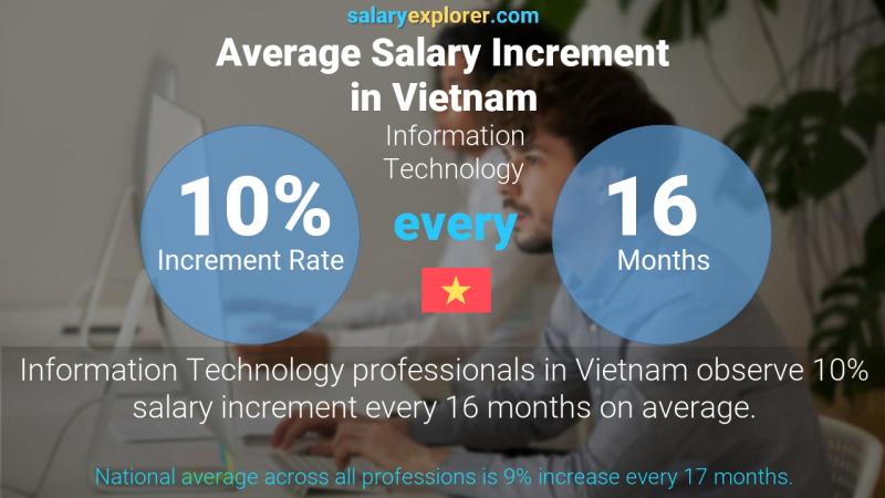 Annual Salary Increment Rate Vietnam Information Technology