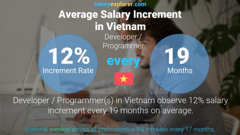 Annual Salary Increment Rate Vietnam Developer / Programmer