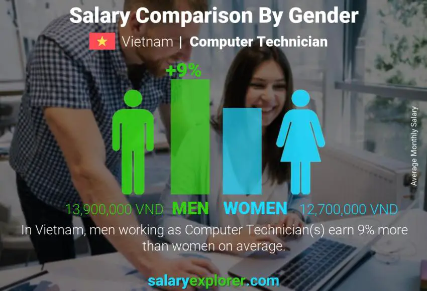 Salary comparison by gender Vietnam Computer Technician monthly
