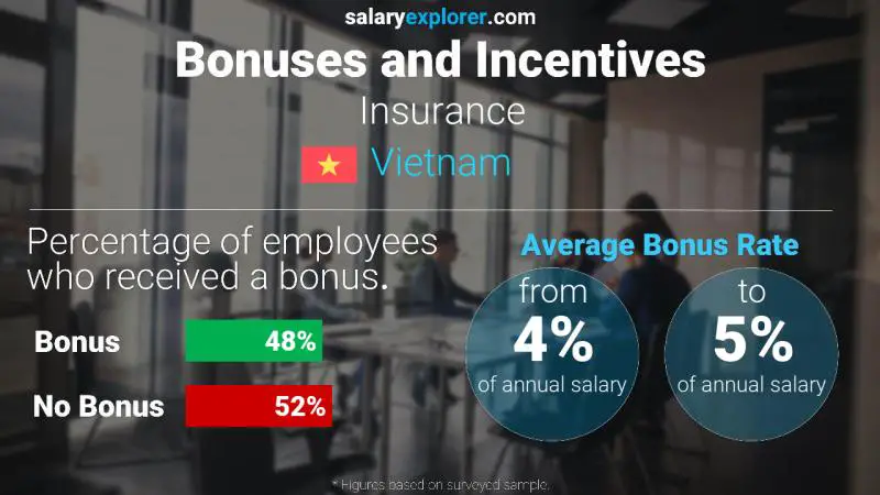 Annual Salary Bonus Rate Vietnam Insurance