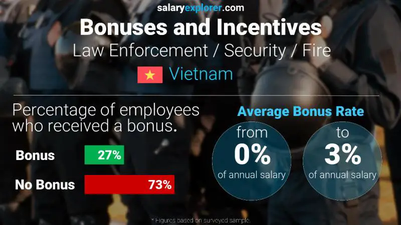 Annual Salary Bonus Rate Vietnam Law Enforcement / Security / Fire