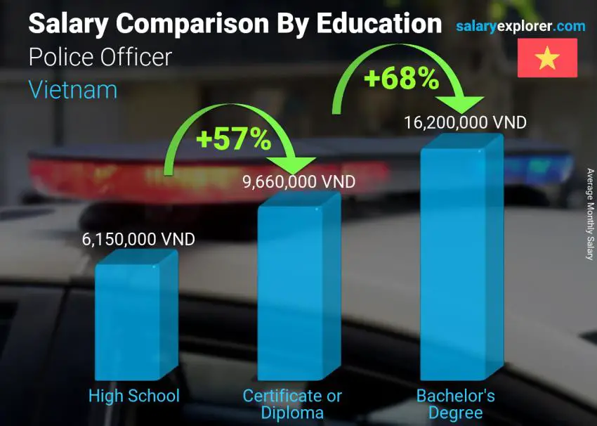 Salary comparison by education level monthly Vietnam Police Officer