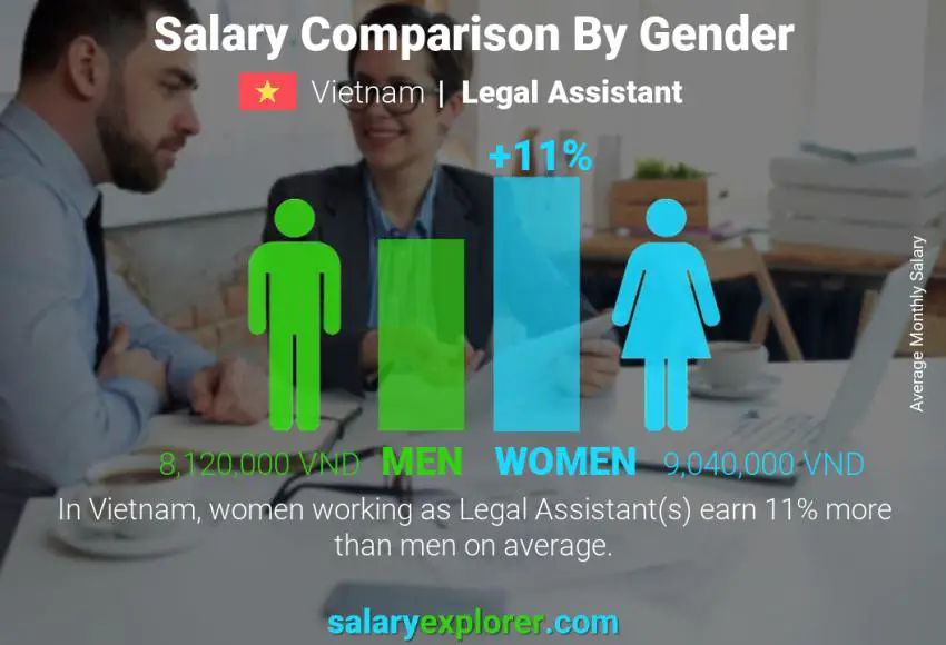 Salary comparison by gender Vietnam Legal Assistant monthly