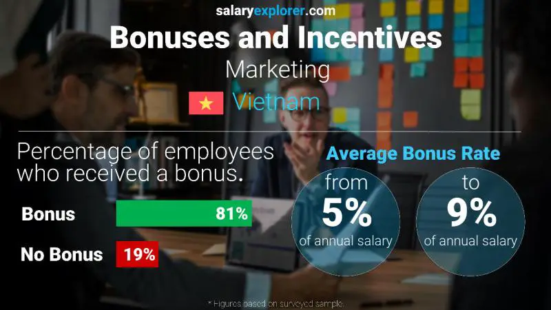 Annual Salary Bonus Rate Vietnam Marketing