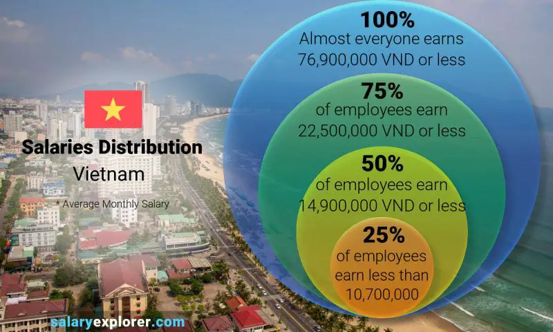 Median and salary distribution Vietnam monthly