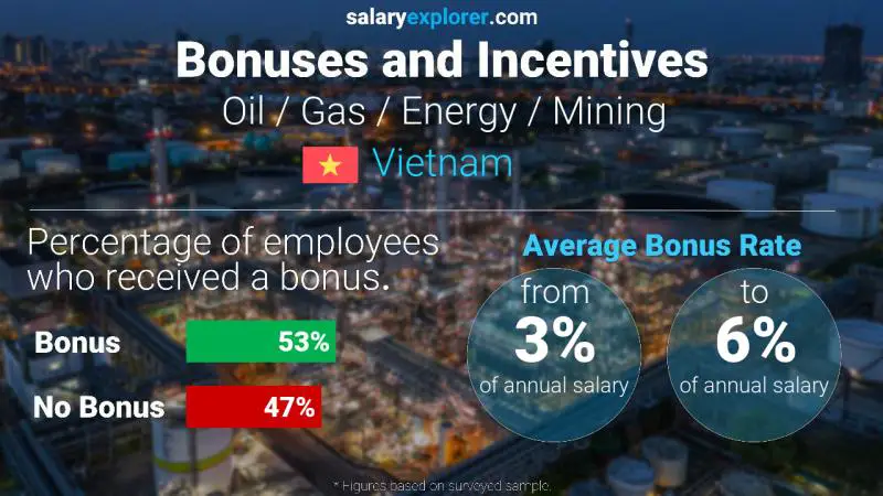 Annual Salary Bonus Rate Vietnam Oil / Gas / Energy / Mining