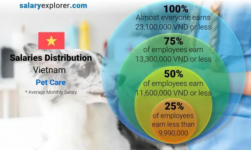 Median and salary distribution Vietnam Pet Care monthly