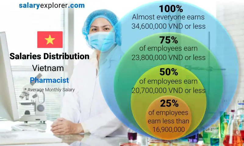 Median and salary distribution Vietnam Pharmacist monthly