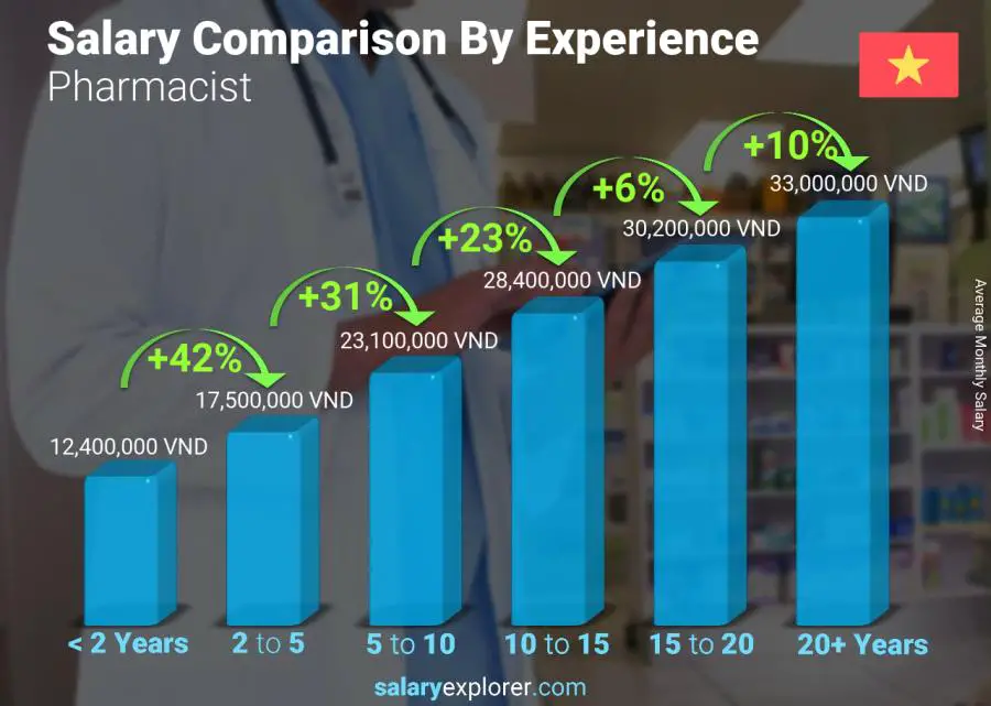 Salary comparison by years of experience monthly Vietnam Pharmacist
