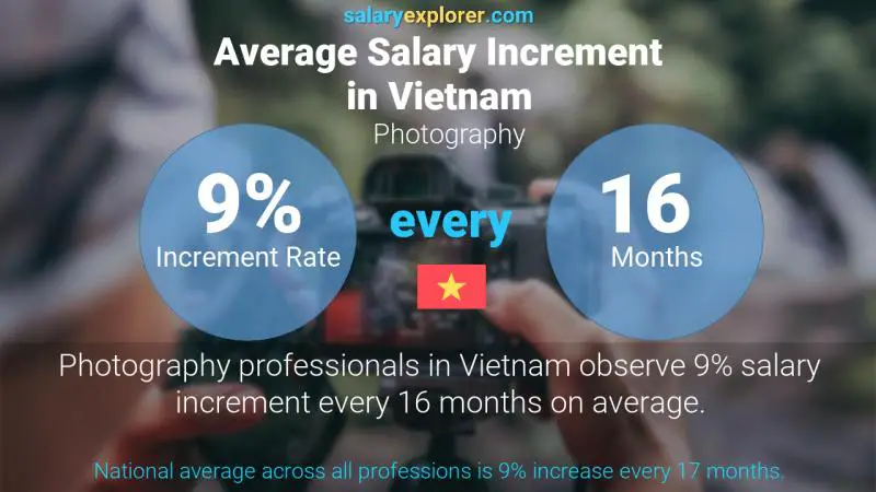 Annual Salary Increment Rate Vietnam Photography