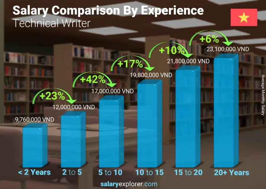 average technical writer salary texas