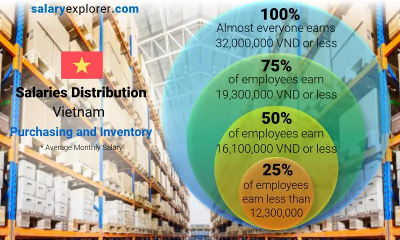 Median and salary distribution Vietnam Purchasing and Inventory monthly