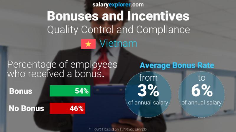 Annual Salary Bonus Rate Vietnam Quality Control and Compliance