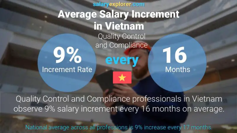 Annual Salary Increment Rate Vietnam Quality Control and Compliance