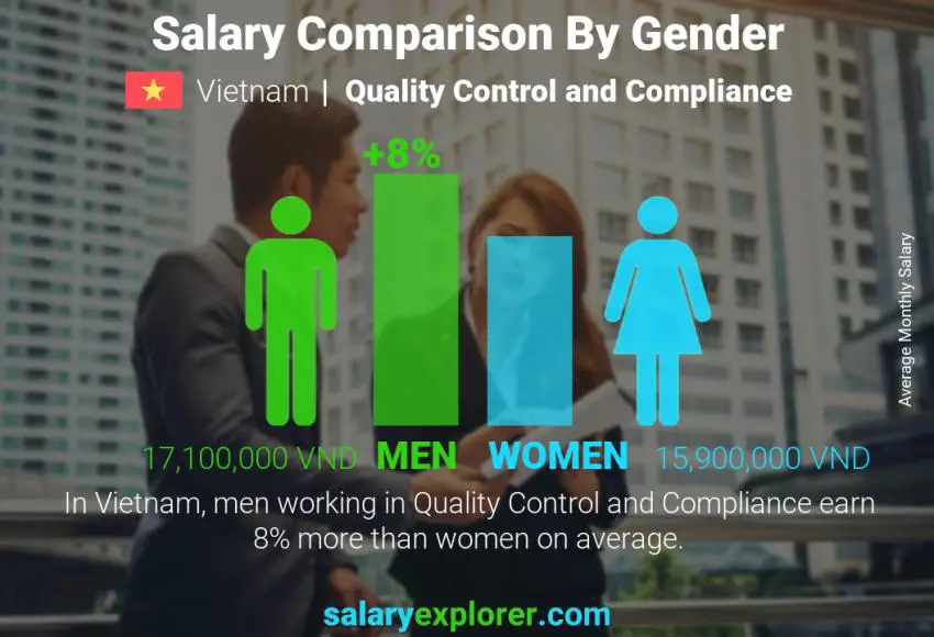 Salary comparison by gender Vietnam Quality Control and Compliance monthly