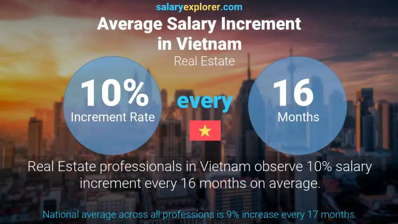 Annual Salary Increment Rate Vietnam Real Estate