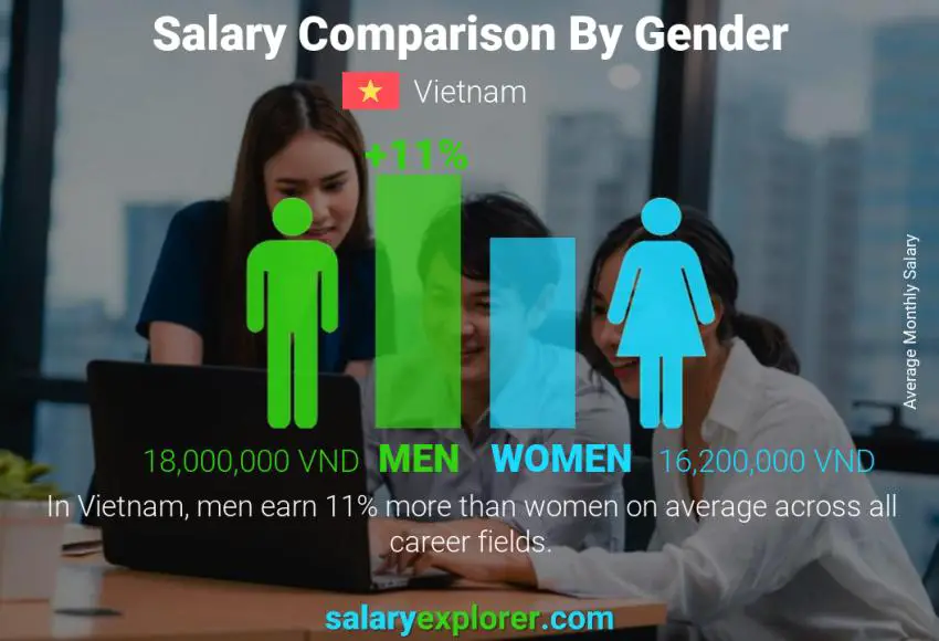 Salary comparison by gender Vietnam monthly