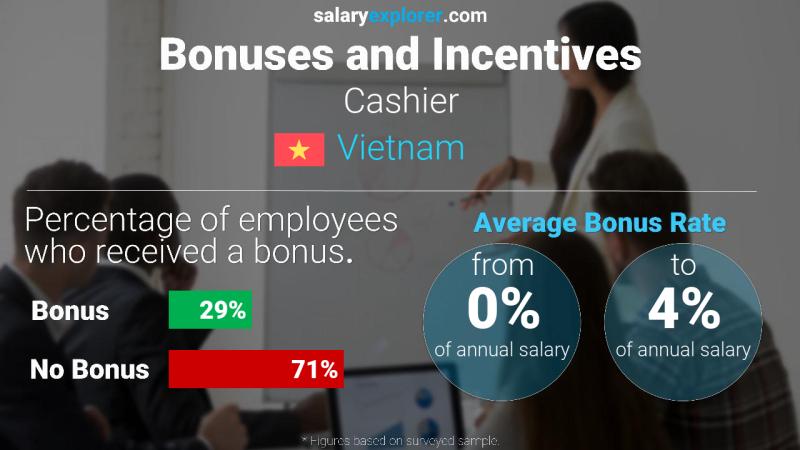 Annual Salary Bonus Rate Vietnam Cashier