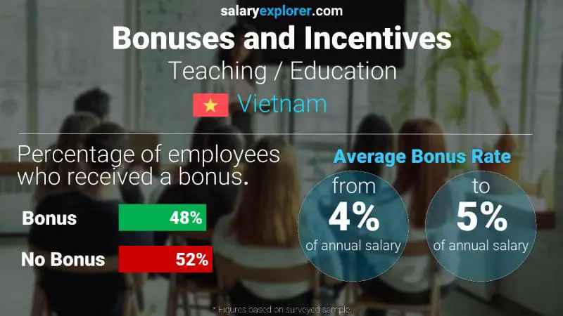 Annual Salary Bonus Rate Vietnam Teaching / Education