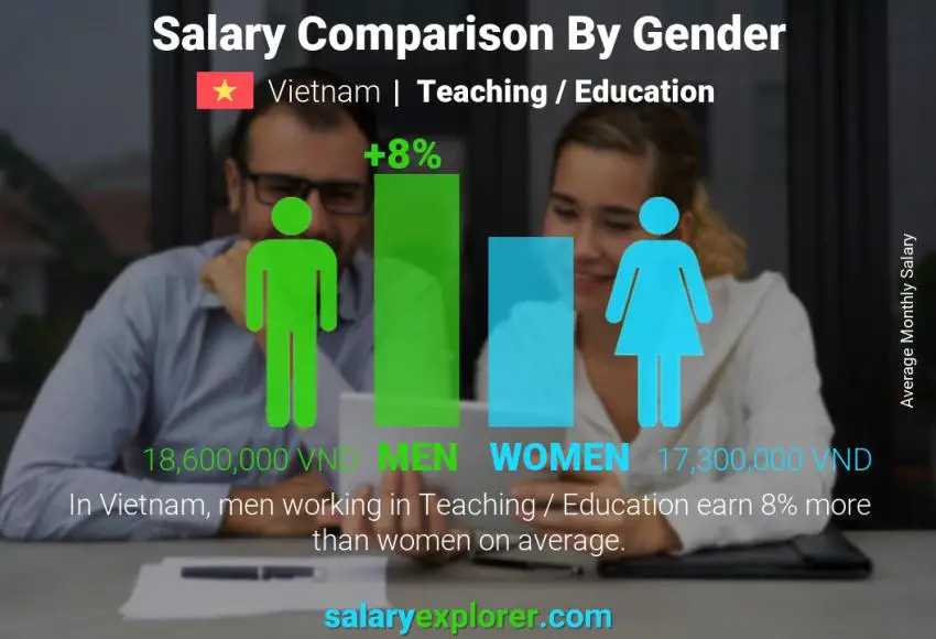 Salary comparison by gender Vietnam Teaching / Education monthly