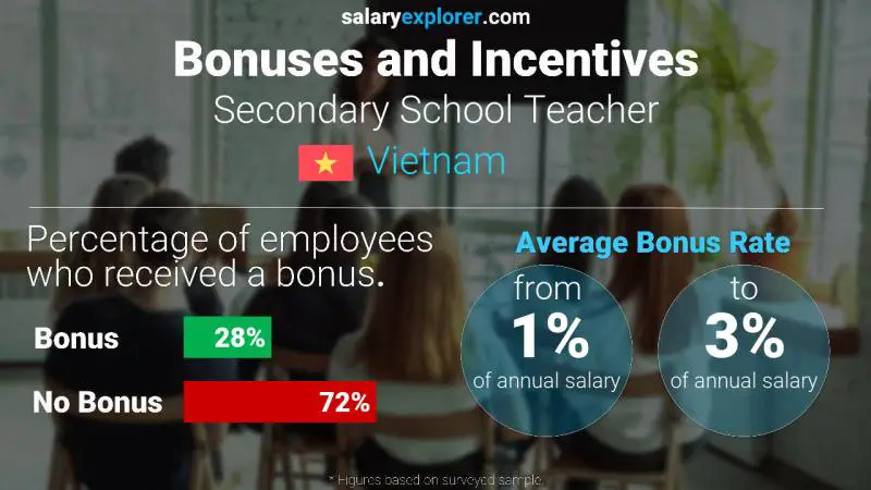 Annual Salary Bonus Rate Vietnam Secondary School Teacher