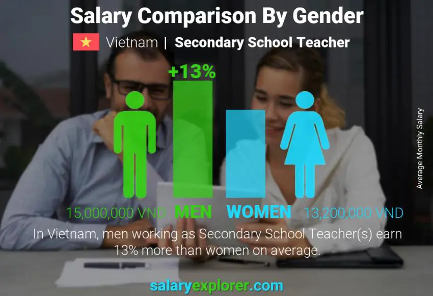 Salary comparison by gender Vietnam Secondary School Teacher monthly