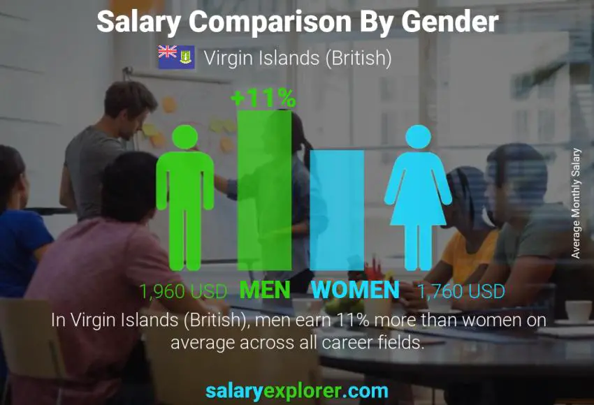 Salary comparison by gender Virgin Islands (British) monthly