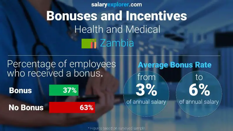 Health And Medical Average Salaries In Zambia 2023 The Complete Guide