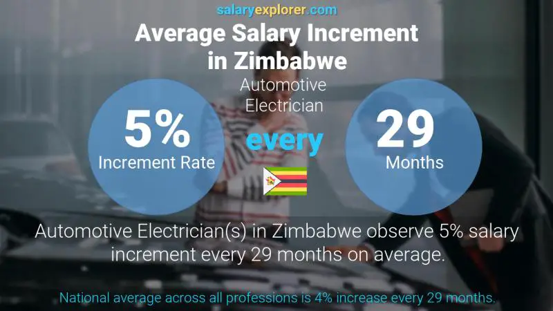 automotive-electrician-average-salary-in-zimbabwe-2022-the-complete-guide