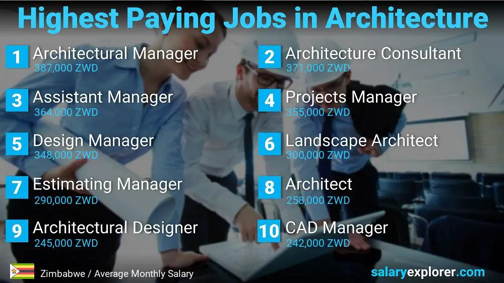 Best Paying Jobs in Architecture - Zimbabwe