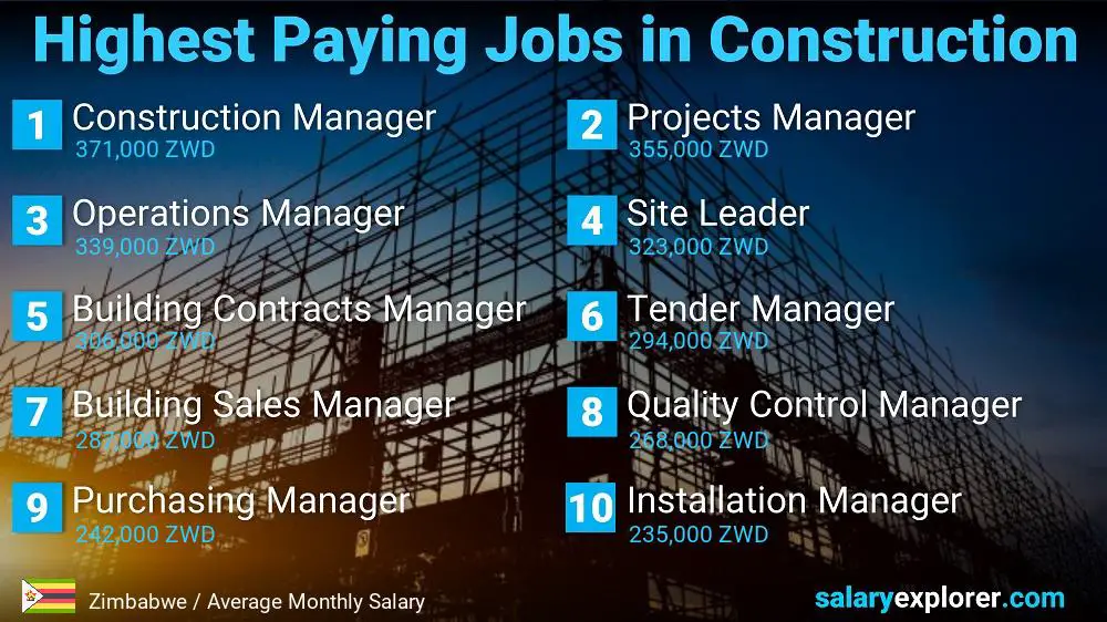 Highest Paid Jobs in Construction - Zimbabwe