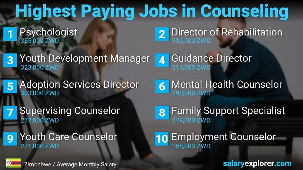 Highest Paid Professions in Counseling - Zimbabwe